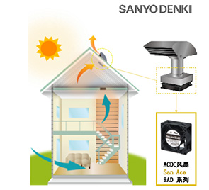 山洋SanAceACDC低功耗散熱風(fēng)扇住宅換氣散熱方案