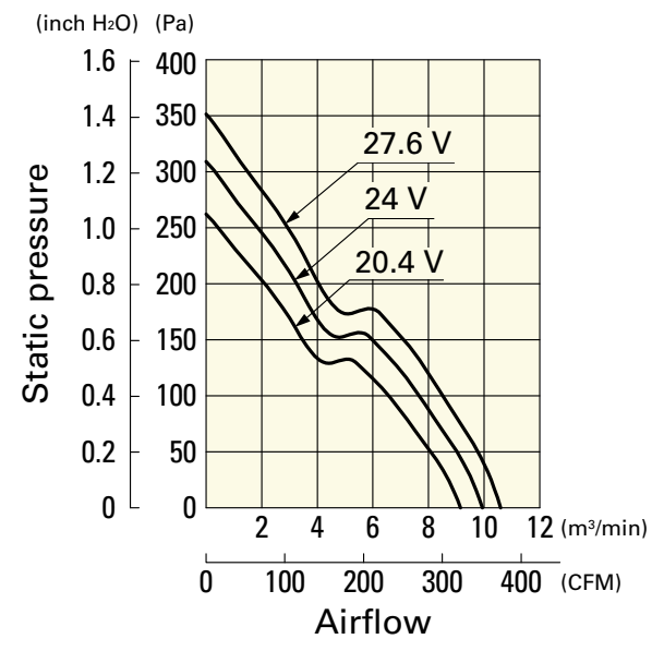 山洋軸流風扇109E5724C510產品P&Q曲線