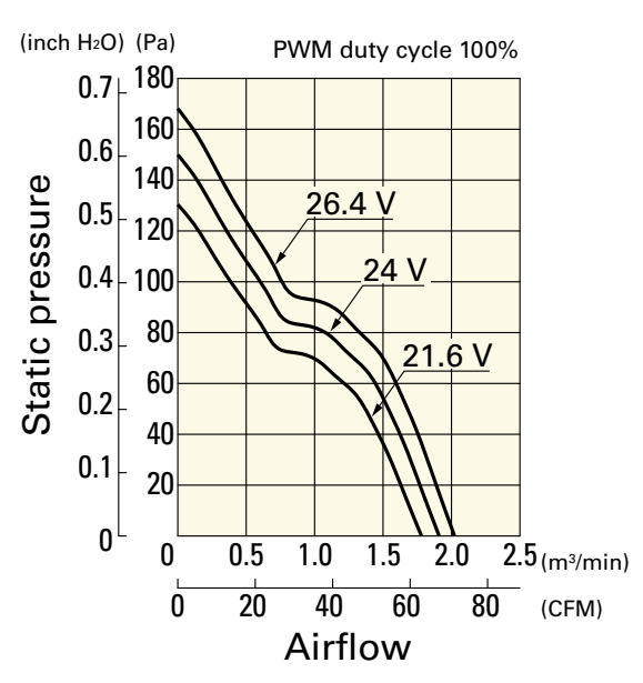 山洋軸流風扇9GA0824P4G001產(chǎn)品P&Q曲線