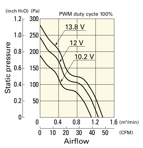 山洋軸流風扇9GT0612P4G001產(chǎn)品P&Q曲線