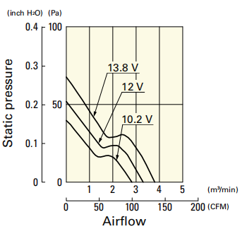 山洋軸流風(fēng)扇109P1412M101產(chǎn)品P&Q曲線