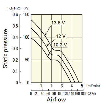 山洋軸流風(fēng)扇109P1312S101產(chǎn)品P&Q曲線