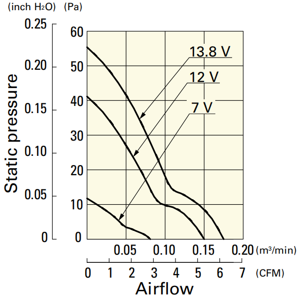 山洋軸流風扇109P0424H901產(chǎn)品P&Q曲線 山洋軸流風扇109P0424H901產(chǎn)品P&Q曲線