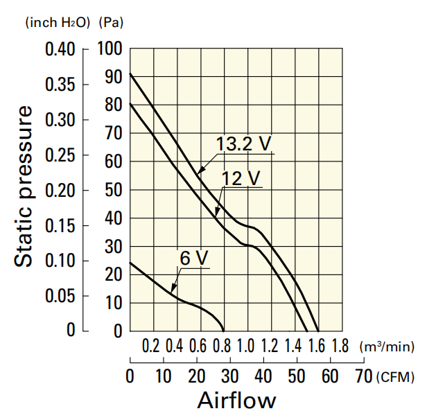 山洋軸流風(fēng)扇9A0812G401產(chǎn)品P&Q曲線