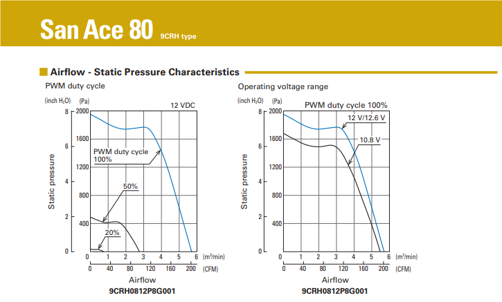 SanAce山洋 雙重反轉(zhuǎn)風(fēng)扇 9CRH0812P8G001的PQ曲線圖