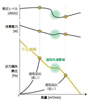 圖3:山洋SanAce軸流風(fēng)扇的風(fēng)阻和風(fēng)量-靜壓特性示例圖
