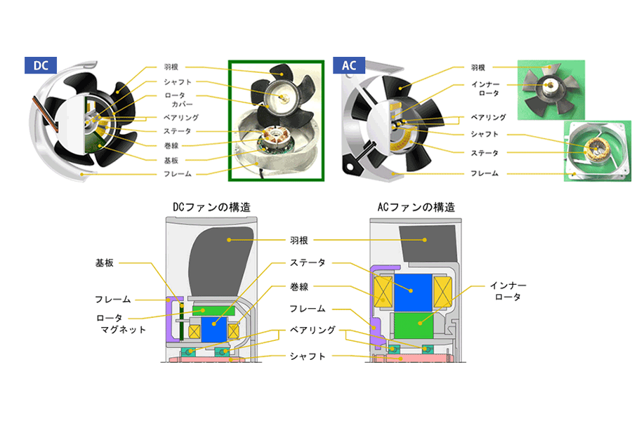 圖2:山洋SanAce DC軸流風(fēng)扇和山洋SanAce AC軸流風(fēng)扇的區(qū)別