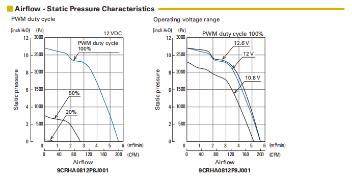 山洋SanAce雙重反轉(zhuǎn)散熱風(fēng)扇 9CRHA0812P8J001 001