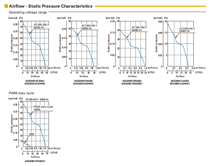 SanAce山洋 ACDC風(fēng)扇 9AD0901G4002 產(chǎn)品PQ曲線圖