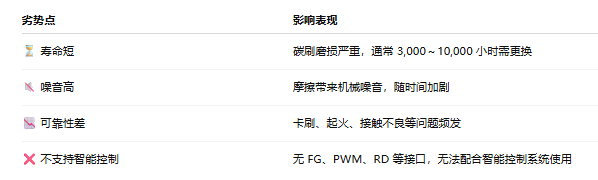  有刷風(fēng)扇的缺點(diǎn)有哪些？