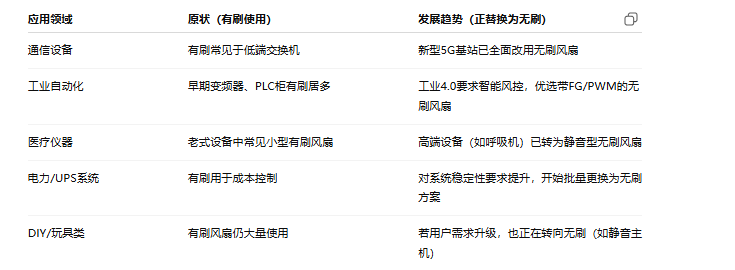 無刷風(fēng)扇替代有刷已成大勢(shì)所趨