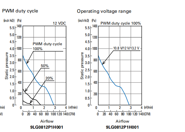 山洋長壽命軸流風(fēng)扇 9LG0812P1H001 產(chǎn)品P&Q曲線： 