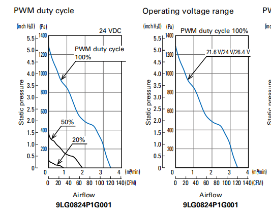 山洋長(zhǎng)壽命軸流風(fēng)扇 9LG0824P1G001 產(chǎn)品P&Q曲線： 