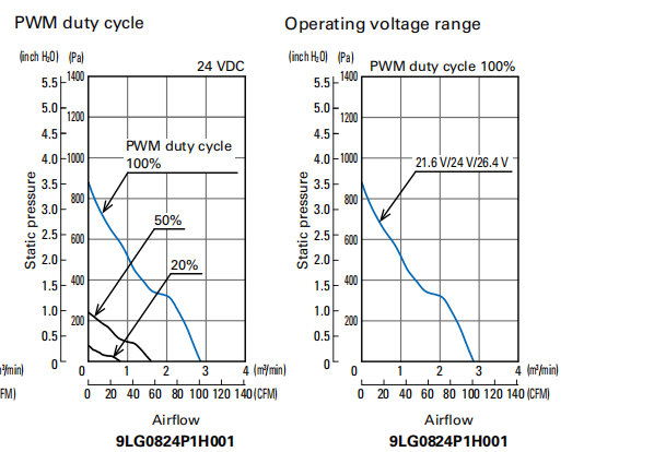山洋長(zhǎng)壽命軸流風(fēng)扇 9LG0824P1H001 產(chǎn)品P&Q曲線: