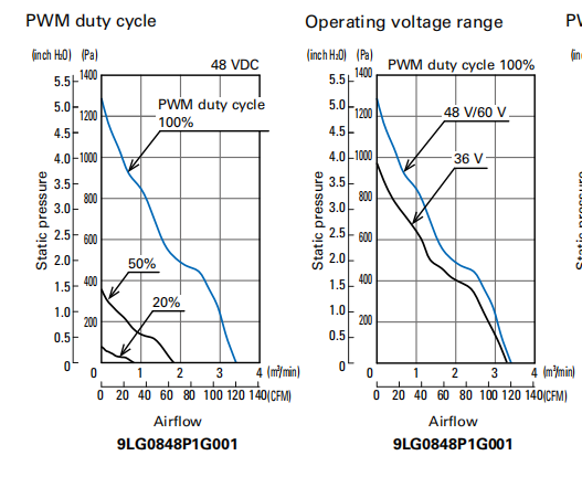山洋長壽命軸流風(fēng)扇 9LG0848P1G001 產(chǎn)品P&Q曲線： 