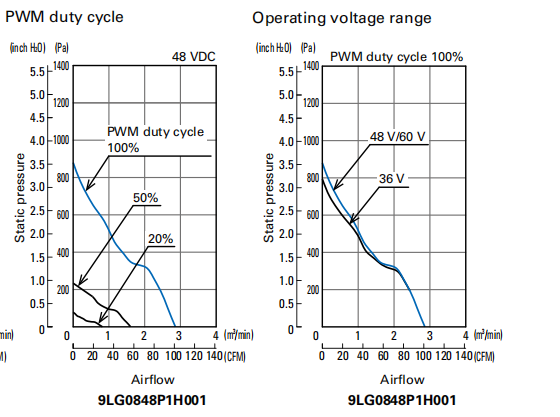 山洋長壽命軸流風扇 9LG0848P1H001 產(chǎn)品P&Q曲線： 