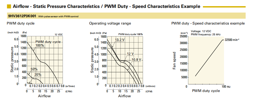 山洋DC12V軸流風(fēng)扇 9HV3612P3K001 產(chǎn)品P&Q曲線： 