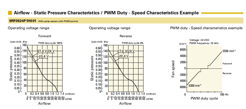 山洋直流風(fēng)扇 9RF0924P1H001 產(chǎn)品P&Q曲線: