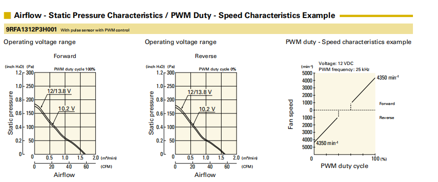 山洋直流風扇 9RFA1312P3H001 產(chǎn)品P&Q曲線： 
