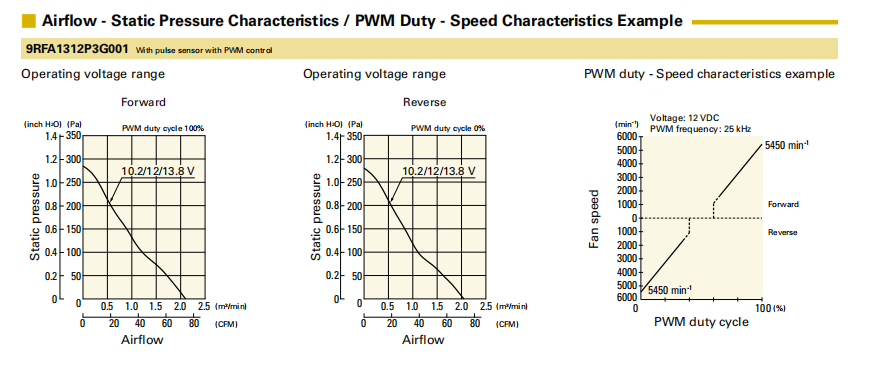 山洋直流風(fēng)扇 9RFA1312P3G001 產(chǎn)品P&Q曲線： 