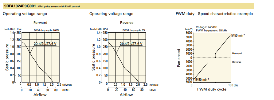 山洋直流風(fēng)扇 9RFA1324P3G001 產(chǎn)品P&Q曲線： 