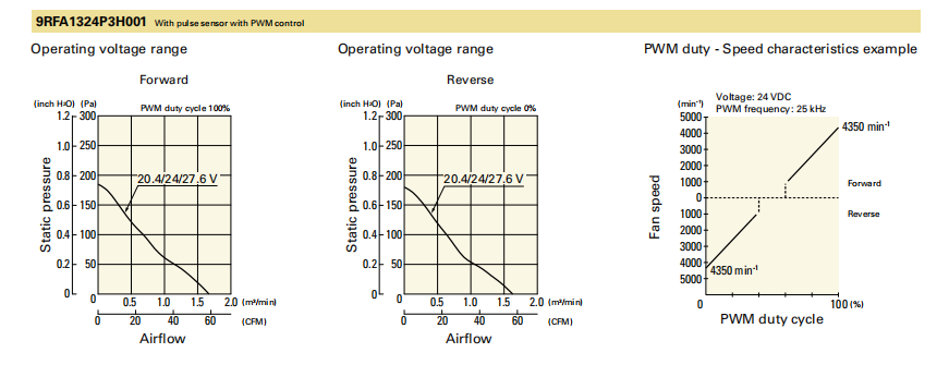 山洋直流風(fēng)扇 9RFA1324P3H001 產(chǎn)品P&Q曲線: