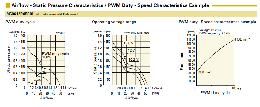 山洋軸流風扇 9G0612P4S001 產(chǎn)品P&Q曲線：
