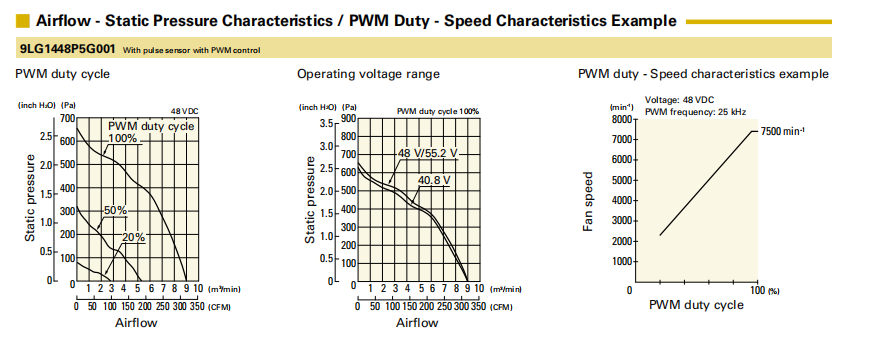 山洋軸流風(fēng)扇9LG1448P5G001產(chǎn)品P&Q曲線：
