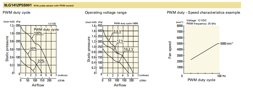 山洋軸流風(fēng)扇9LG1412P5S001產(chǎn)品P&Q曲線： 