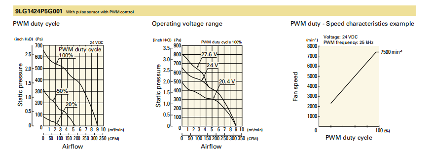 山洋軸流風(fēng)扇9LG1424P5G001產(chǎn)品P&Q曲線： 