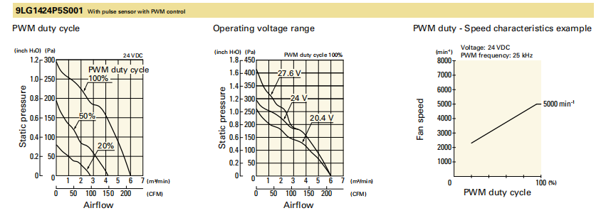 山洋軸流風扇9LG1448P5S001產品P&Q曲線： 