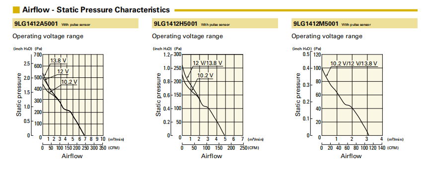 山洋軸流風(fēng)扇 9LG1412A5001 產(chǎn)品P&Q曲線： 