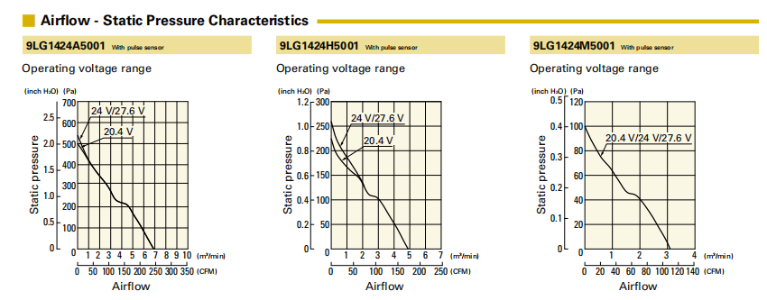 山洋軸流風扇 9LG1424A5001 產品P&Q曲線： 
