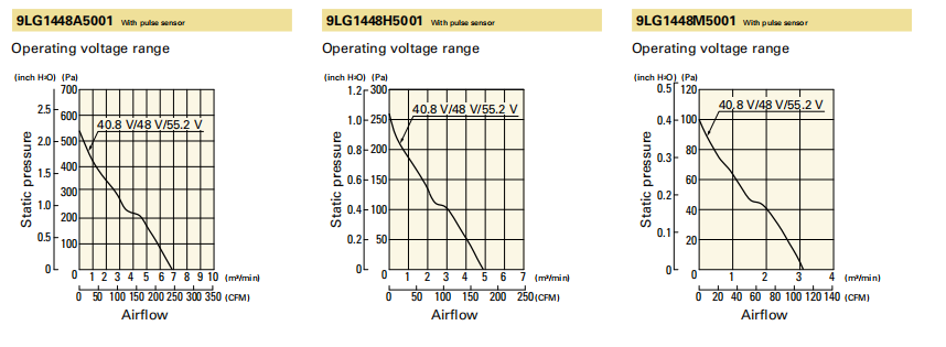山洋軸流風(fēng)扇 9LG1448A5001 產(chǎn)品P&Q曲線： 