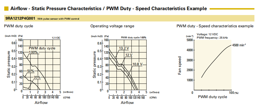 山洋軸流風(fēng)扇9RA1212P4G001 產(chǎn)品P&Q曲線: