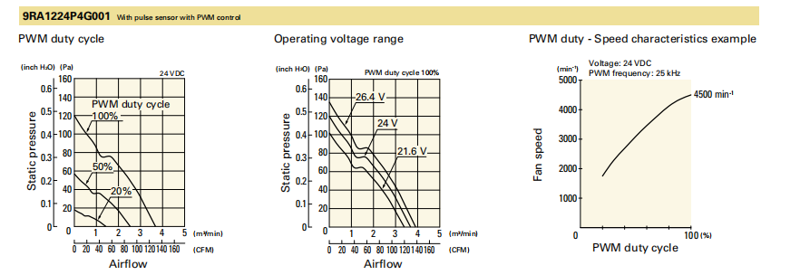 山洋軸流風(fēng)扇9RA1224P4G001 產(chǎn)品P&Q曲線： 