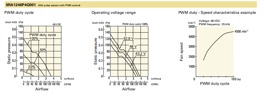 山洋軸流風扇9RA1248P4G001 產(chǎn)品P&Q曲線： 