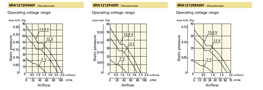 山洋軸流風(fēng)扇9RA1212H4001 產(chǎn)品P&Q曲線：