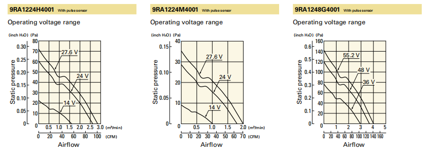 山洋軸流風(fēng)扇9RA1248G4001 產(chǎn)品P&Q曲線： 