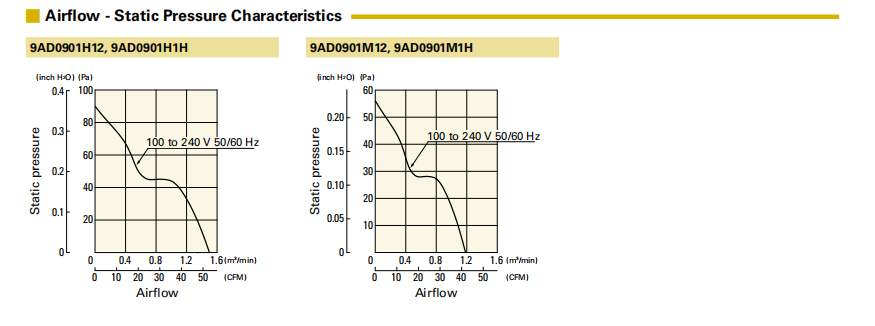 山洋ACDC軸流風(fēng)扇 9AD0901H12 產(chǎn)品P&Q曲線： 