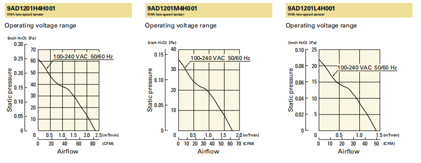山洋ACDC軸流風扇 9AD1201L4H001 產品P&Q曲線： 