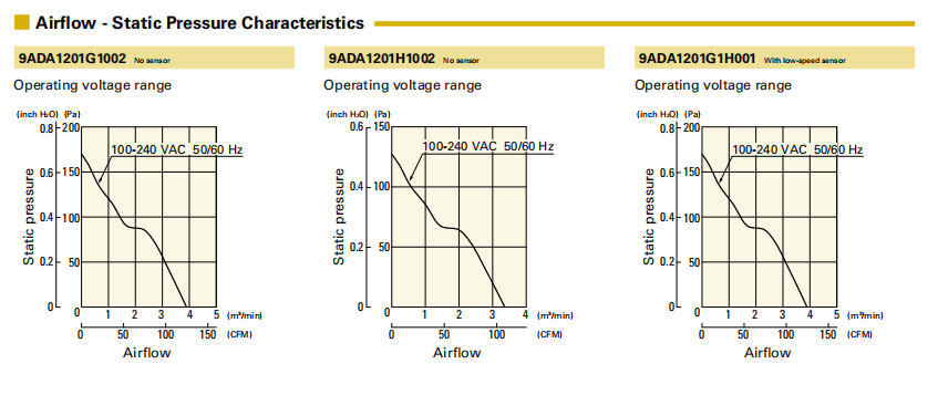 山洋ACDC軸流風(fēng)扇 9ADA1201G1002 產(chǎn)品P&Q曲線: