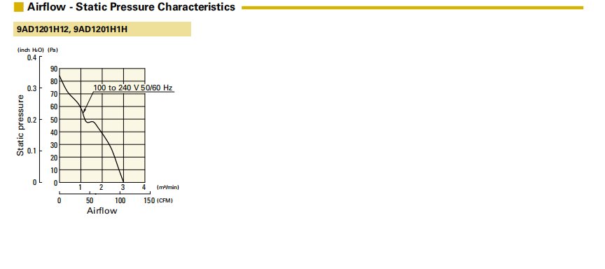 山洋ACDC軸流風(fēng)扇 9AD1201H12 產(chǎn)品P&Q曲線: