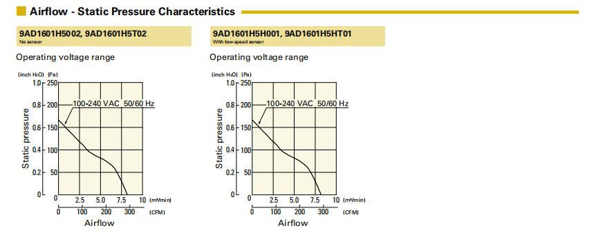 山洋ACDC軸流風(fēng)扇 9AD1601H5002 產(chǎn)品P&Q曲線： 