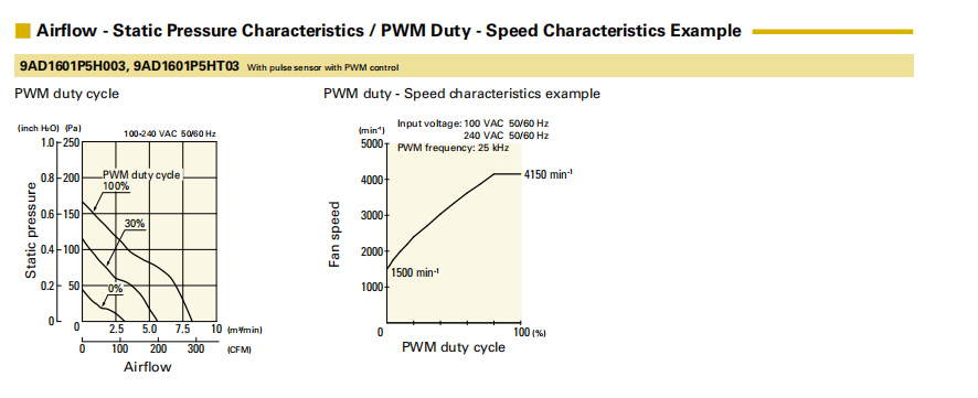 山洋ACDC軸流風扇 9AD1601P5H003 產(chǎn)品P&Q曲線： 