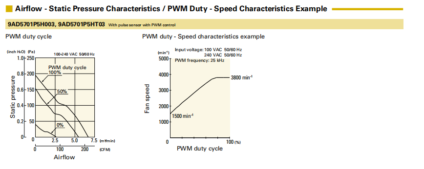 山洋ACDC軸流風(fēng)扇 9AD5701P5H003 產(chǎn)品P&Q曲線: