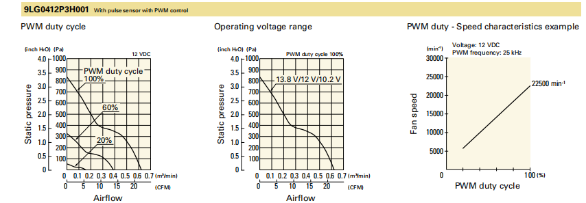 山洋San Ace長(zhǎng)壽命軸流風(fēng)扇 9LG0412P3H001 產(chǎn)品P&Q曲線(xiàn)： 