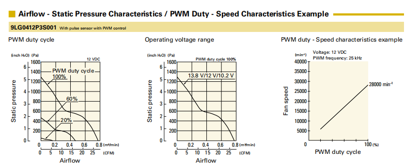 山洋San Ace長壽命軸流風(fēng)扇 9LG0412P3S001 產(chǎn)品P&Q曲線： 