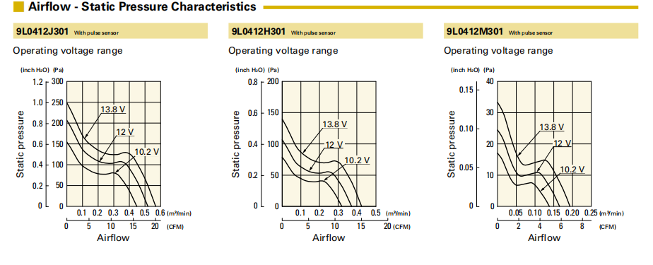 山洋San Ace長壽命軸流風(fēng)扇 9L0412J301 產(chǎn)品P&Q曲線： 