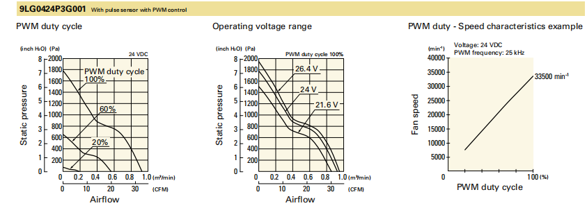 山洋San Ace長(zhǎng)壽命軸流風(fēng)扇 9LG0424P3G001 產(chǎn)品P&Q曲線： 